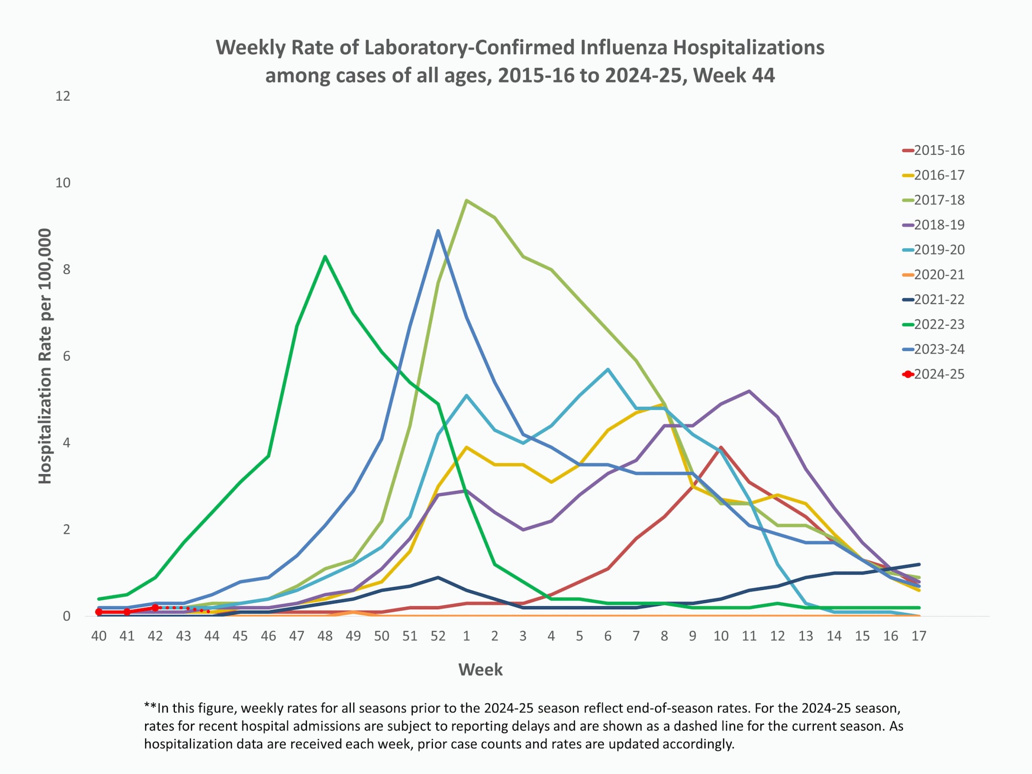 **In this figure, weekly rates for all seasons prior to the 2024-2025 season reflect end-of-season rates. For the 2024-2025 season, rates for recent hospital admissions are subject to reporting delays and are shown as a dashed line for the current season. As hospitalization data are received each week, prior case counts and rates are updated accordingly.