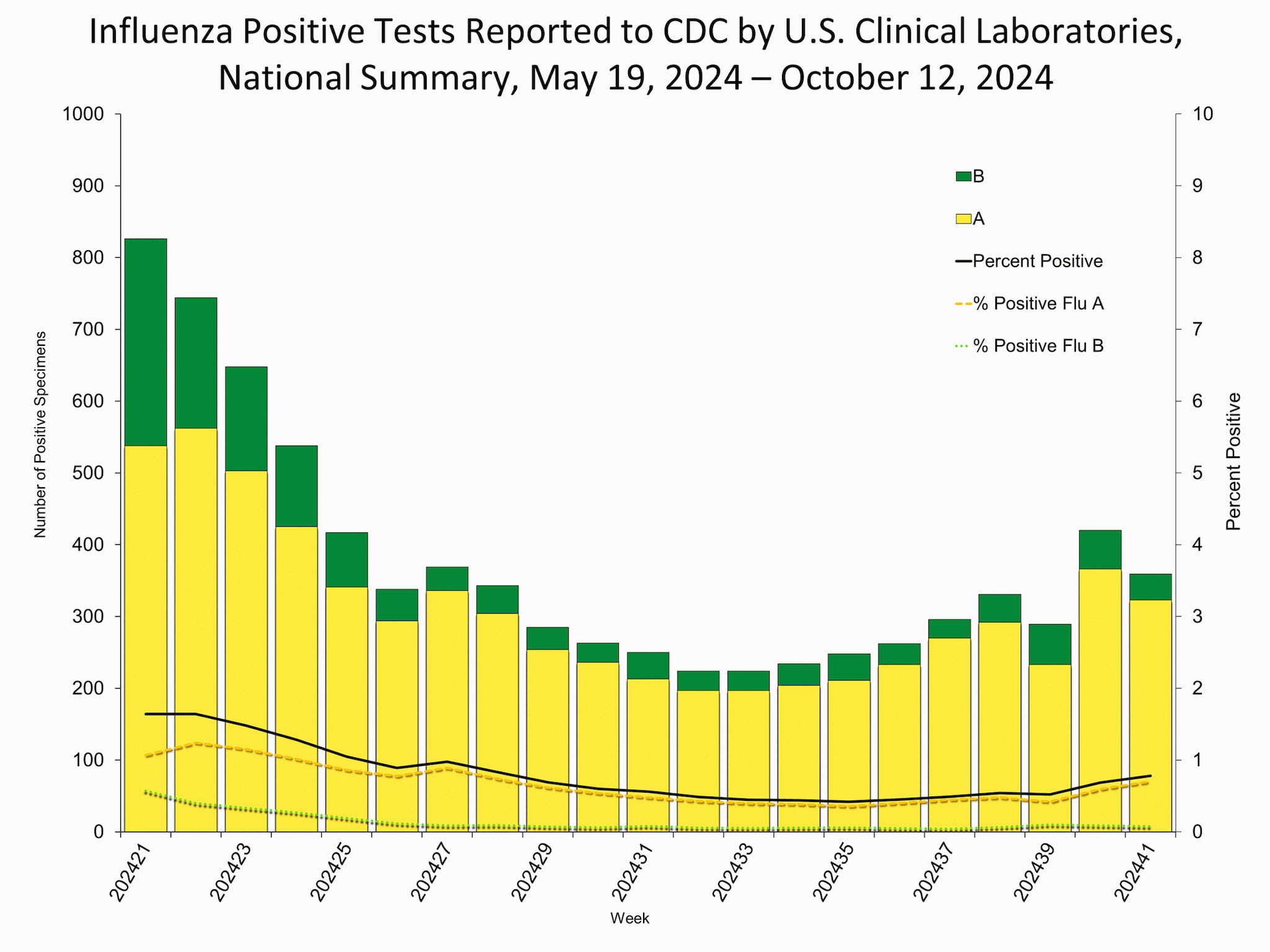 Influenza Positive Tests Reported to CDC by Clinical Laboratories, National Summary, 2024-25 Season, week ending Oct. 12, 2025