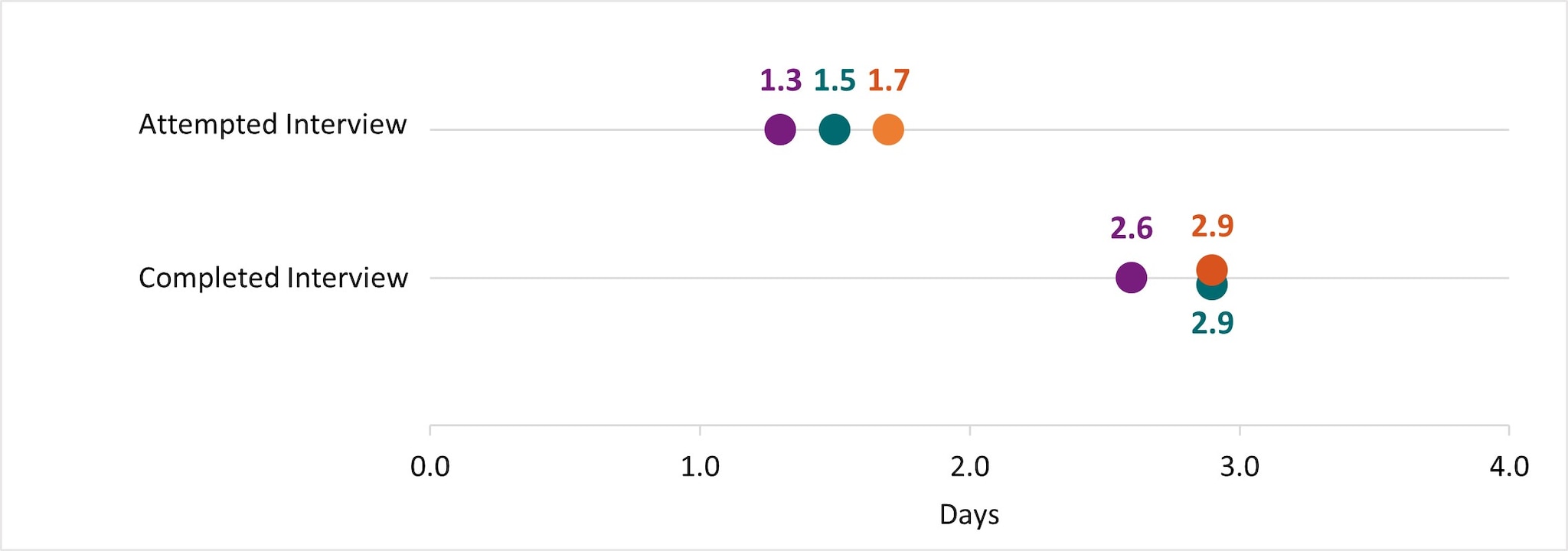 In Year 10, the time† to attempt and complete interviews for Salmonella, STEC, and Listeria was under 2 days and 3 days, respectively. This TAT is consistent with previous years.