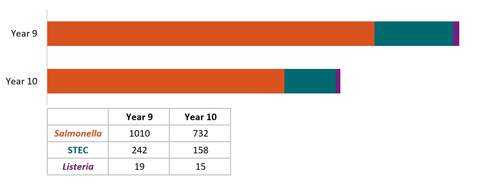 The average # of Salmonella, STEC, and Listeria primary isolates/isolate-yielding specimens submitted to or recovered at the PHL was lower in Year 10 compared to Year 9 and previous years.