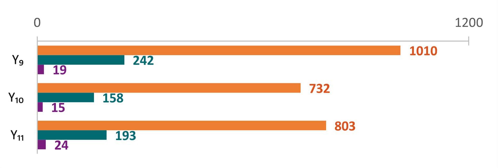 Bar chart: the avg. # of primary SSL isolates/isolate-yielding specimens submitted to/recovered at PHL in yrs. 9, 10, and 11.