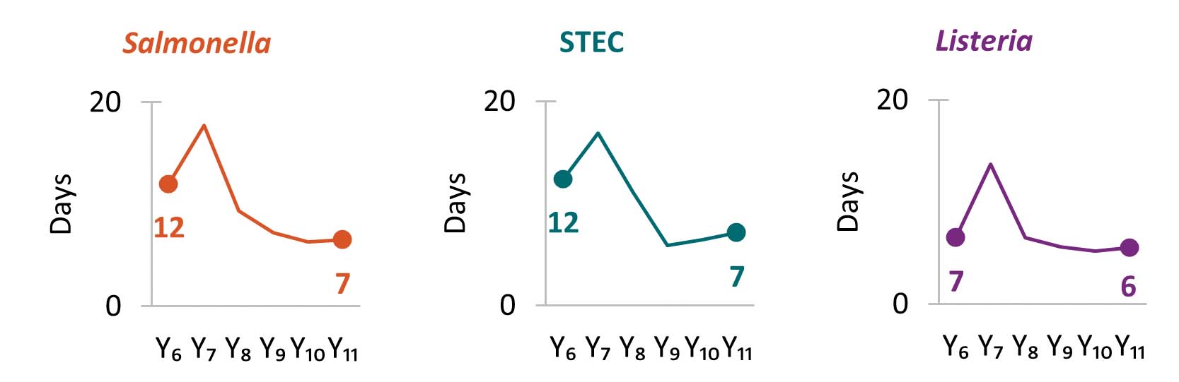 Line graphs: turnaround time from SSL receipt/recovery at WGS lab to sequence being shared with the natl. database in Yrs. 6–11.