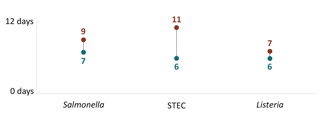 From Year 8 to Year 9, FoodCORE centers decreased the time from receipt (or recovery) at WGS laboratory to sequence being shared with national database.