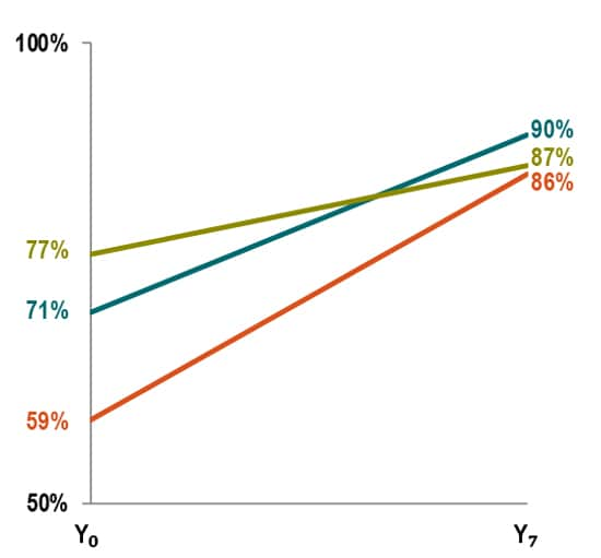 Graph showing the increase of confirmed case of Salmonella, STEC, and Listeria. Starting in year zero and moving up, salmonella, STEC, and listeria are listed.