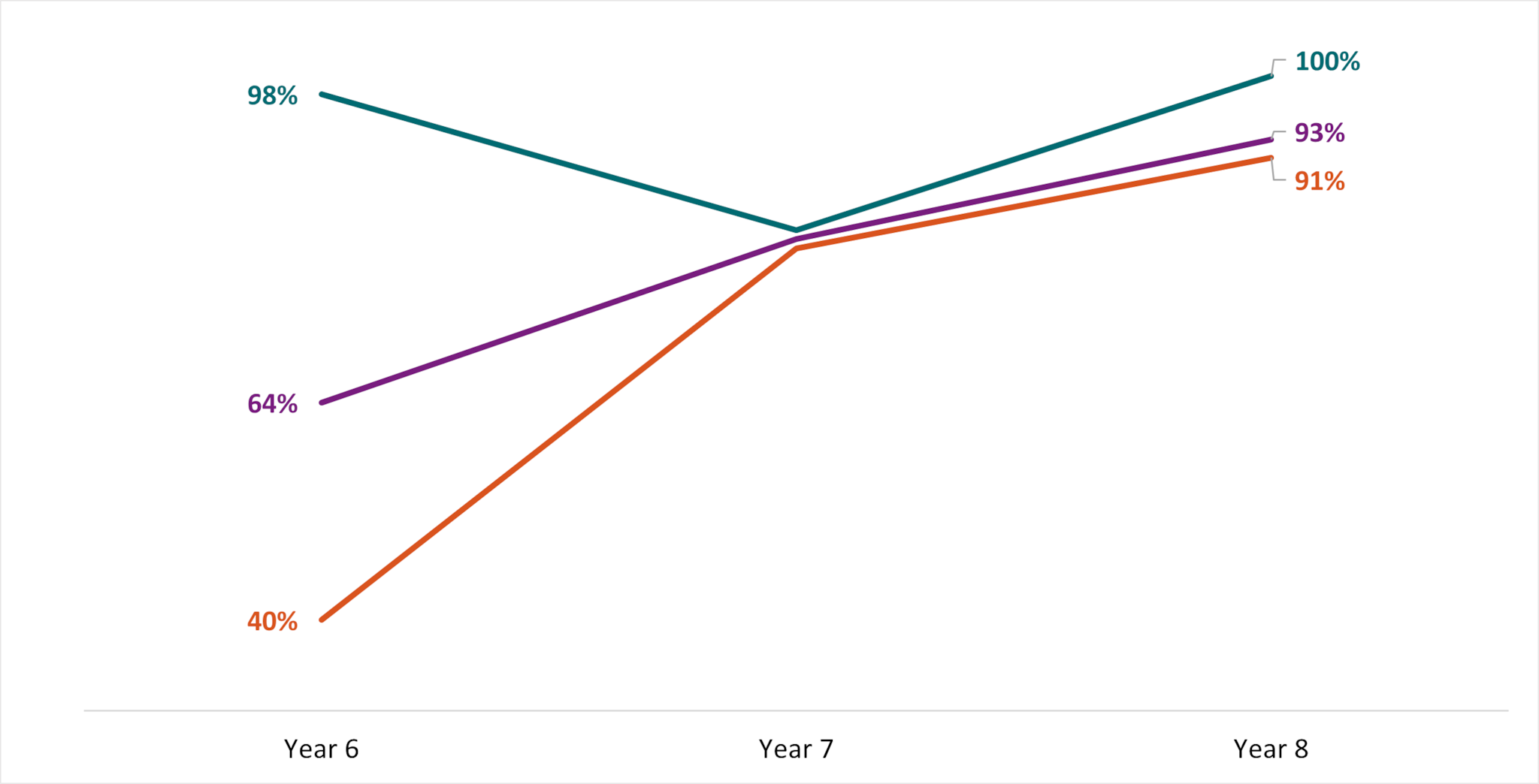 Since Year 6, FoodCORE centers have increased the proportion of Salmonella, STEC, and Listeria primary isolates with WGS results.