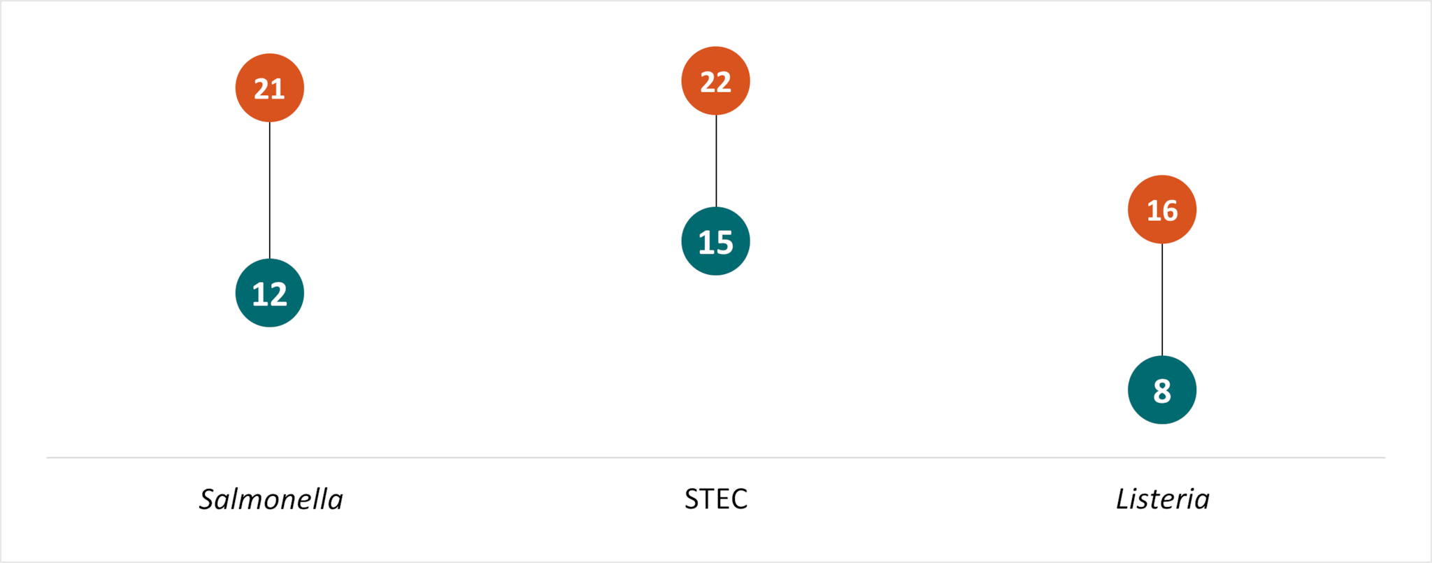 From Year 7 to Year 8, FoodCORE centers reduced the time from Salmonella, STEC, and Listeria isolate receipt (or recovery) at the public health lab to WGS sequence being shared with the national database.