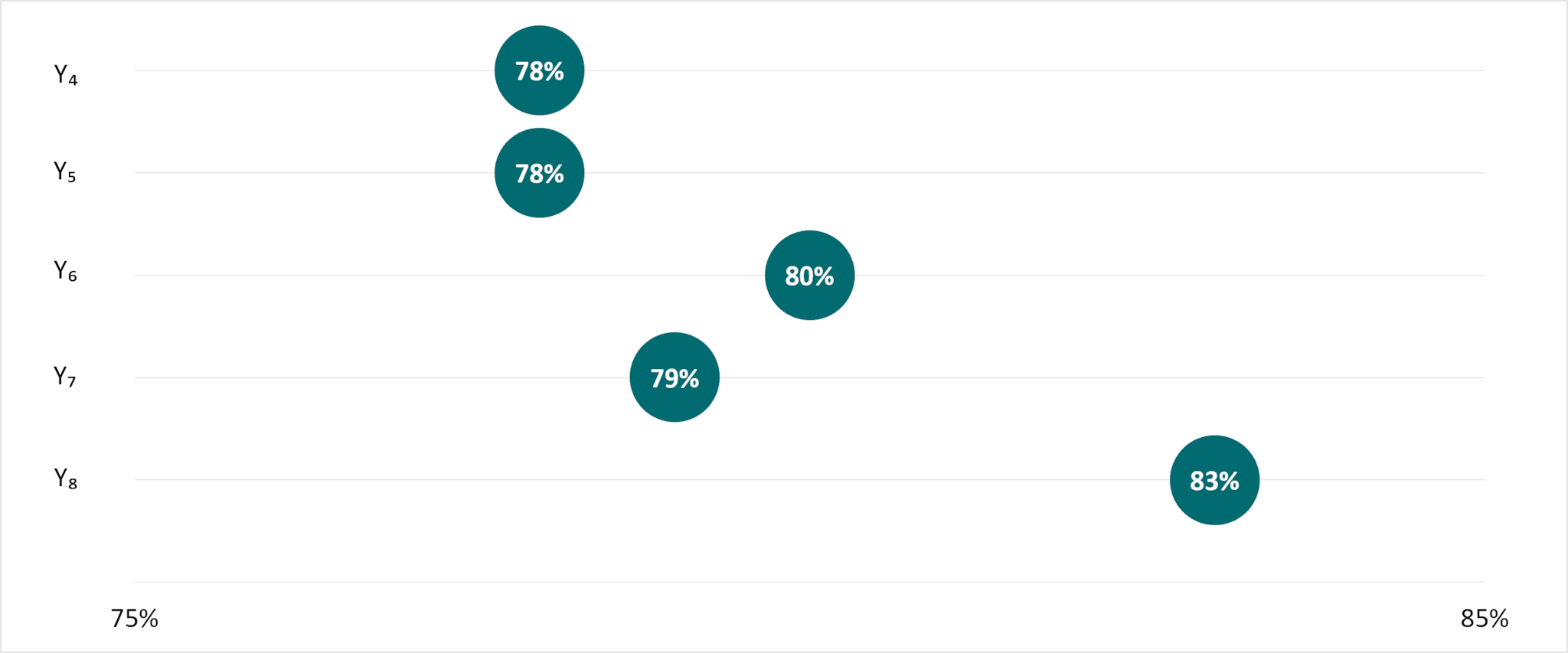 FoodCORE centers contacted a greater proportion of environmental health, agriculture, regulatory, consumer protection, or food safety program staff for foodborne or point-source investigations in Year 8 than in previous years.