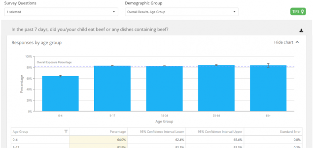 Chart in FoodNet's population survey tool with percentage of people in different age groups reporting beef consumption.