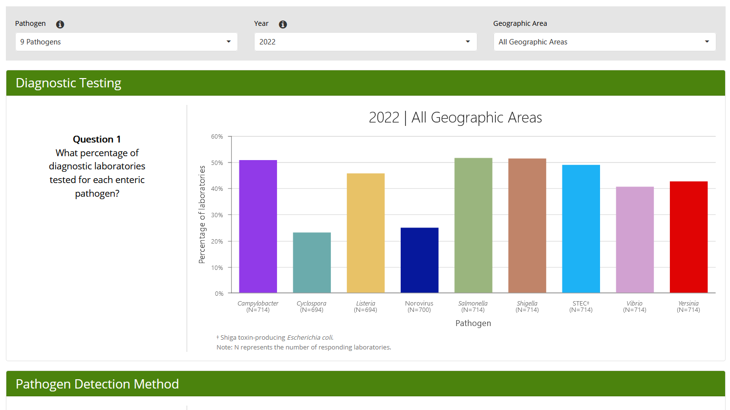 Column chart from FoodNet's lab practices tool, showing percentages of labs that tested for each of 9 pathogens.