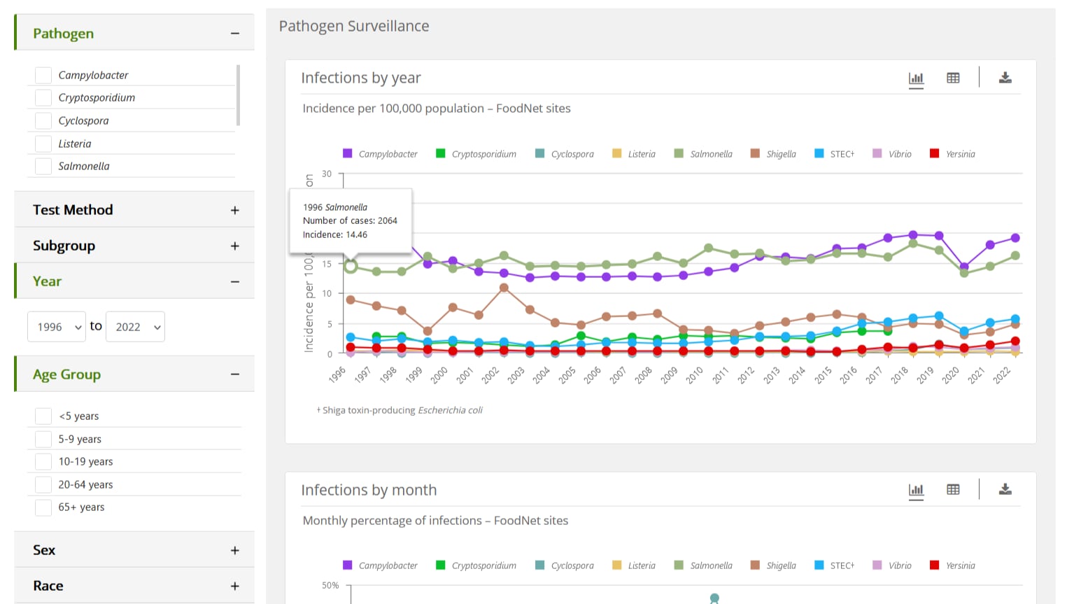 Graph from FoodNet's pathogen surveillance tool showing yearly incidence rates for 9 infections.