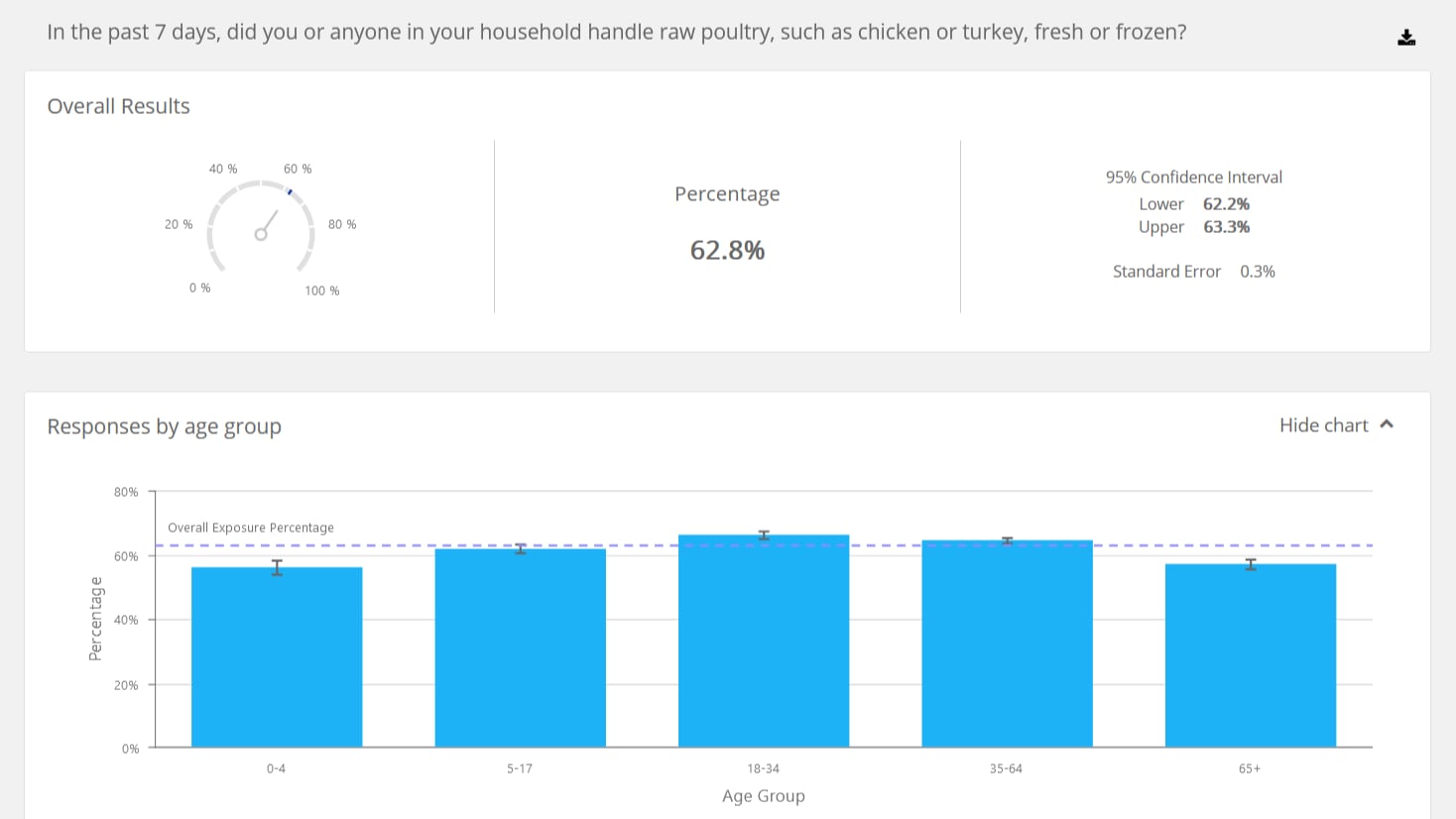 Output from FoodNet's population survey tool, showing data for people who reported handling raw poultry.