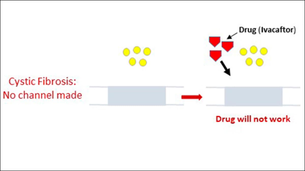 Diagram showing no channel so particles cannot pass through.