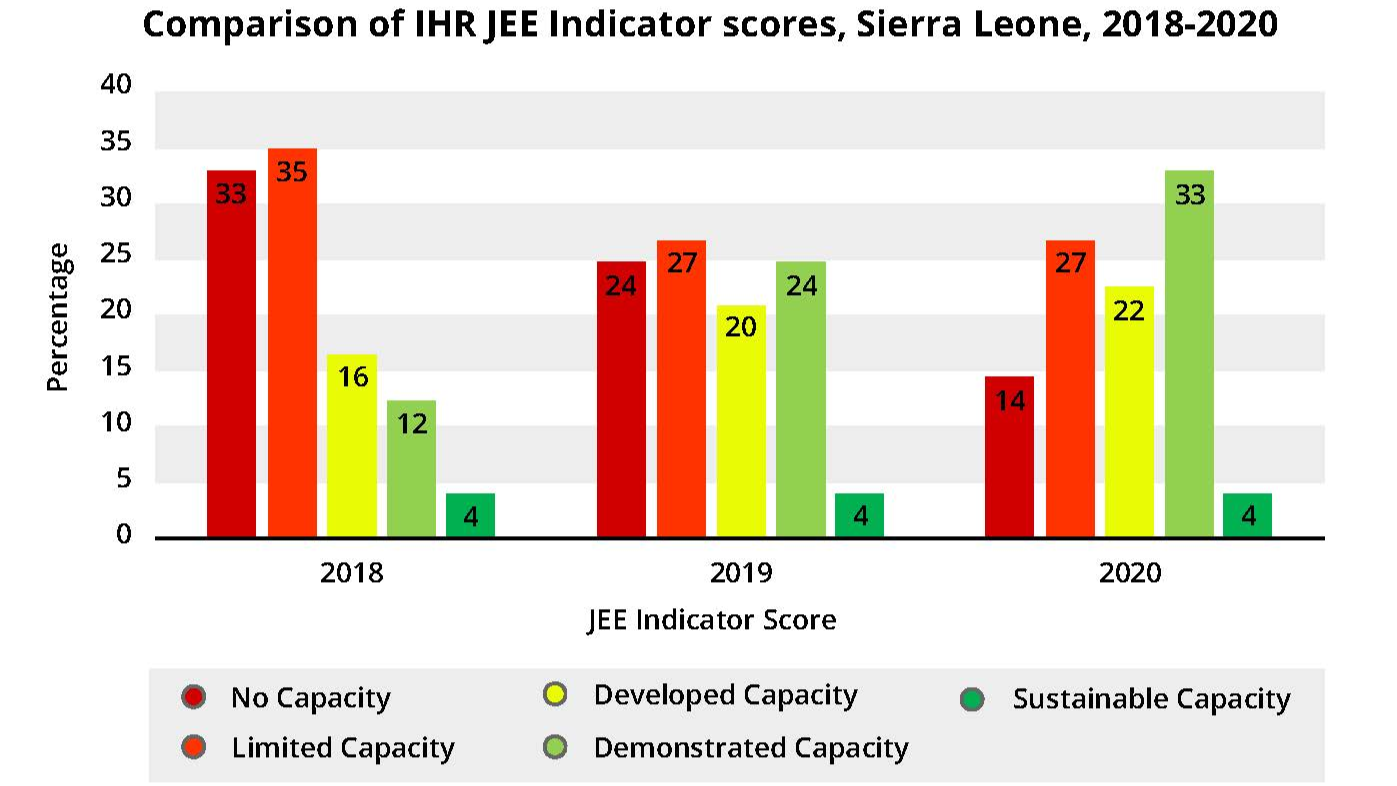 Comparison of IHR JEE Indicator scores, Sierra Leone, 2018-2020