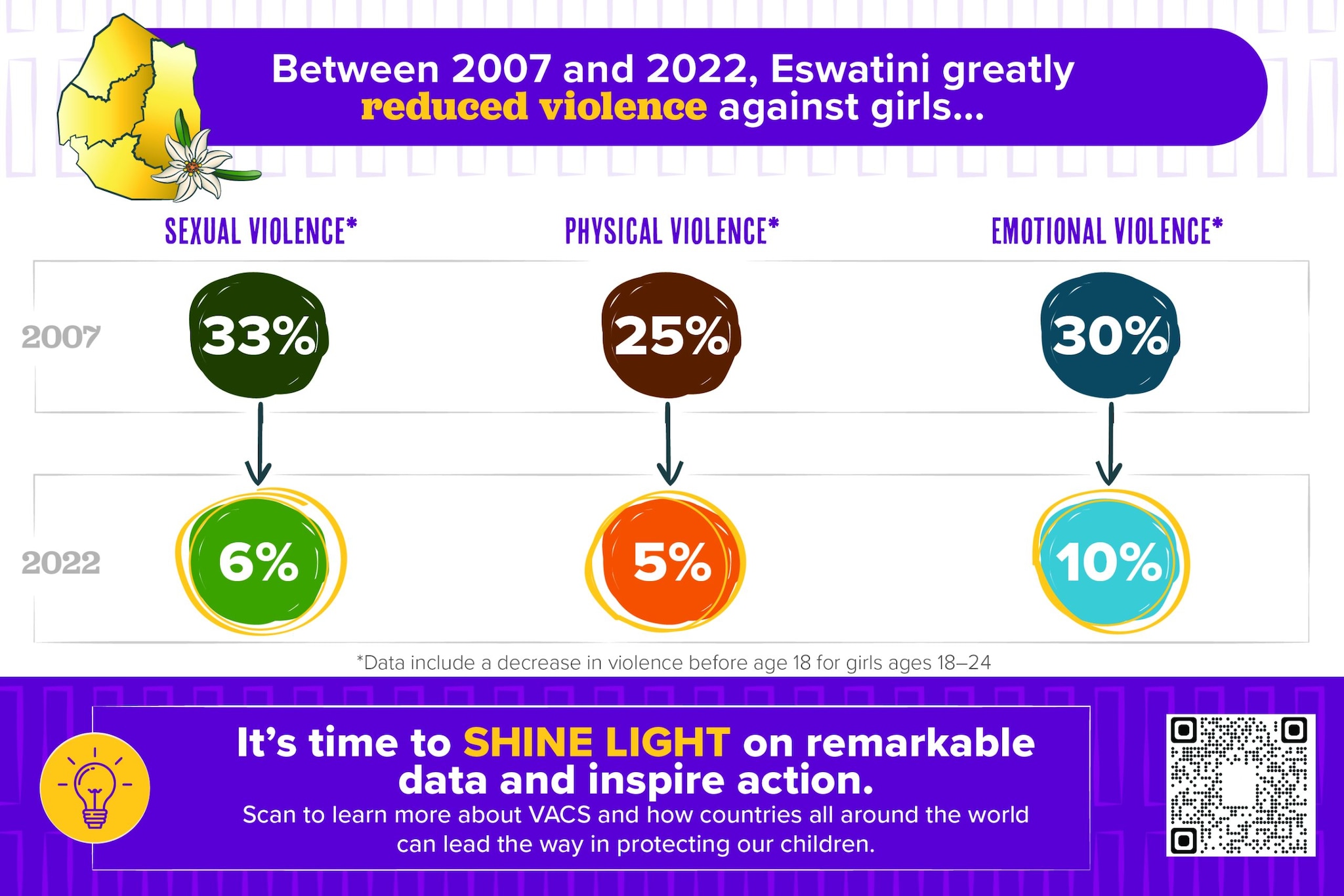 Infographic on the powerful impact of VACS. Purple, pink and green design featuring data.