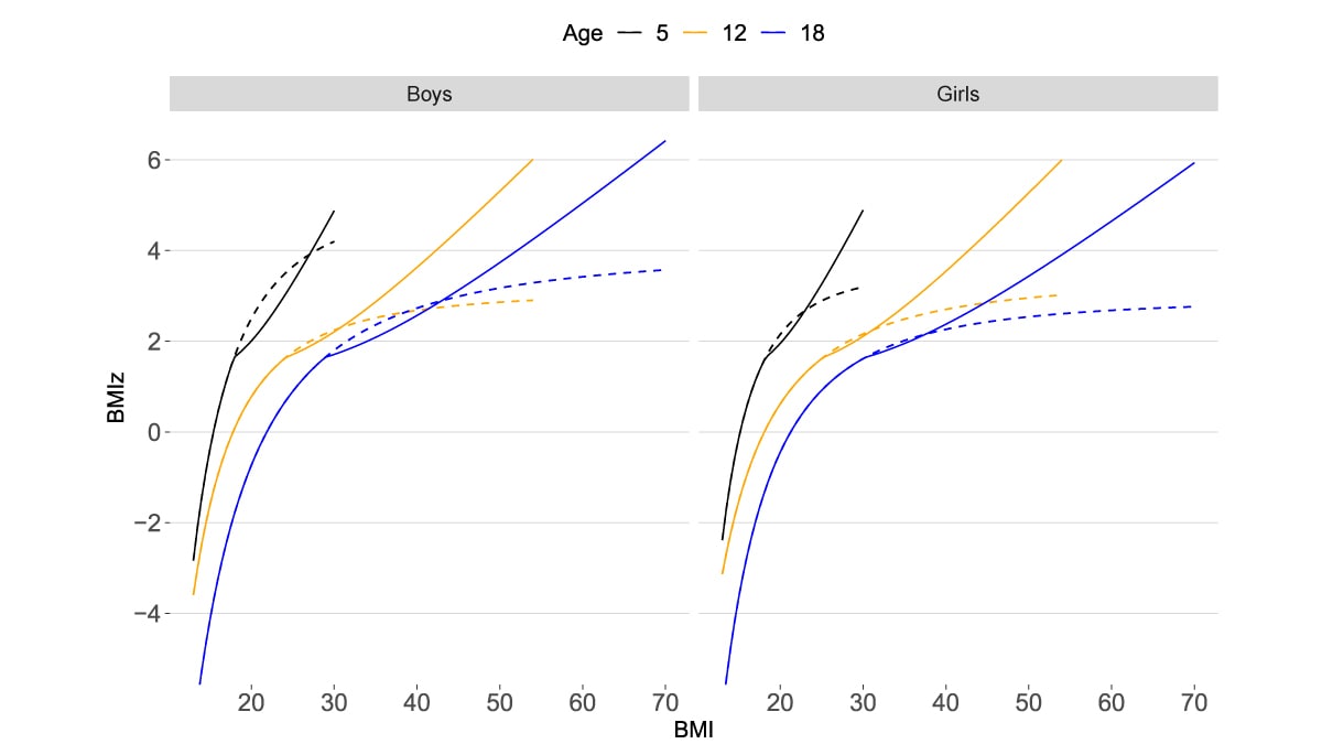 Illustration of BMI plots on 2000 and 2022 BMI-for-Age Growth Charts.