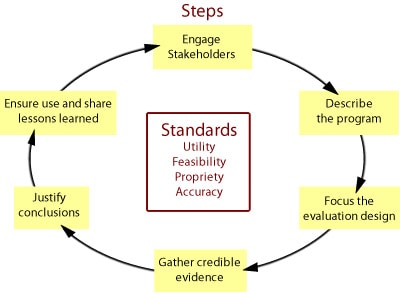 A practical, non-prescriptive tool, the evaluation framework summarizes and organizes the steps and standards for effective program evaluation. Six connected steps together can be used as a starting point to tailor an evaluation for a particular public health effort, at a particular point in time. The steps are: Engage stakeholders, describe the program, focus the evaluation design, gather credible evidence, justify conclusions, and ensure use and share lessons learned. A set of 30 standards assesses the quality of evaluation activities, determining whether a set of evaluative activities are well-designed and working to their potential. These 30 standards are organized into the following four groups: utility, feasibility, propriety and accuracy.