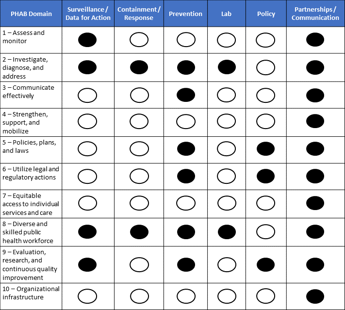 Table visualizing stronger and weaker connections between PHAB Domains and HAI/AR Programs, covered in the Accreditation Crosswalk.