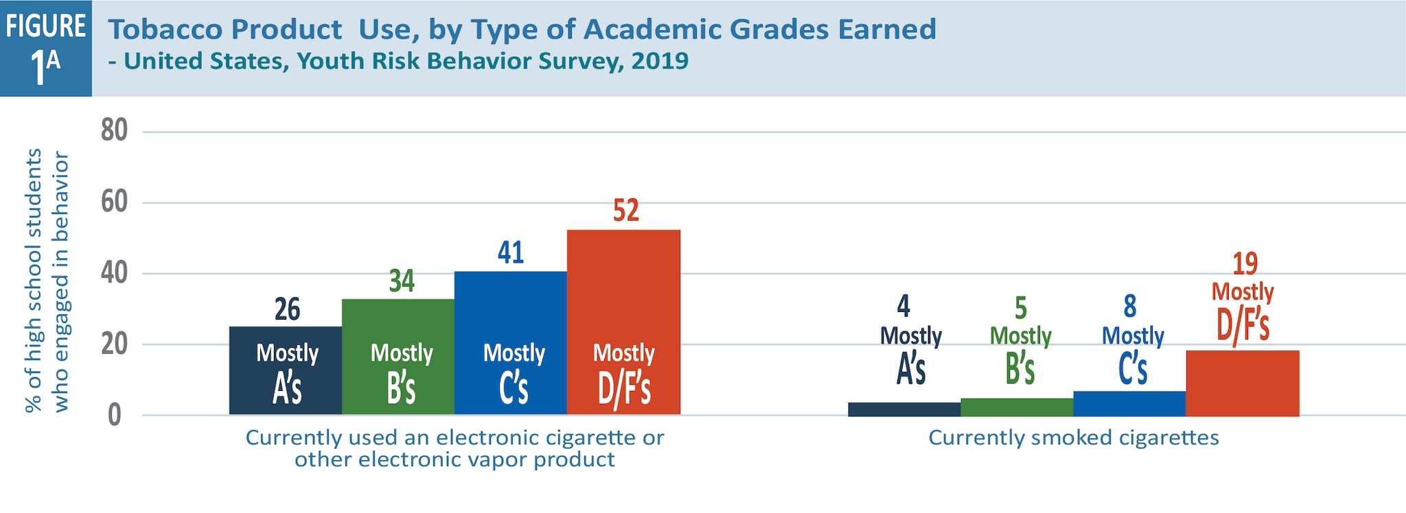 Two percentage bar graphs with grades of high school students who smoke e- or vapor cigarettes and regular cigarettes.