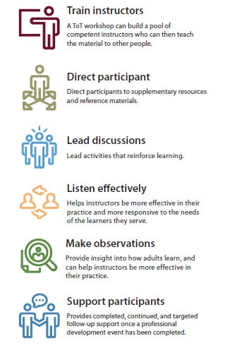 Icons with text saying: train instructors, direct participation, lead discussions, listen, observe, support participants.