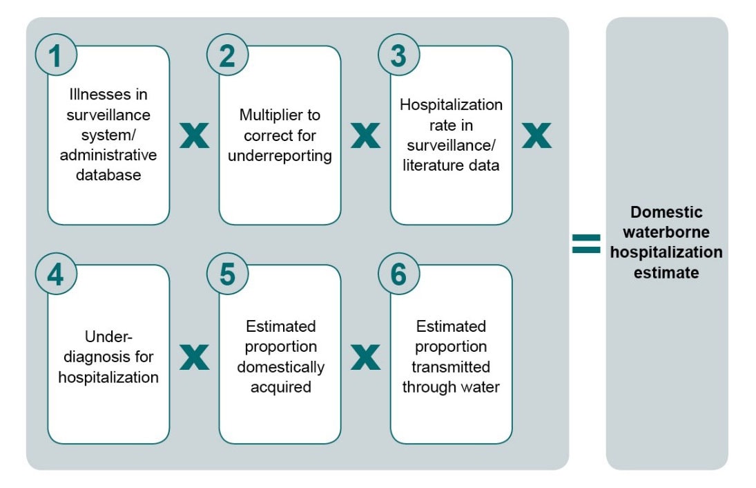 Six white boxes numbered 1-6 listing the variables used to calculate hospitalization burden estimate