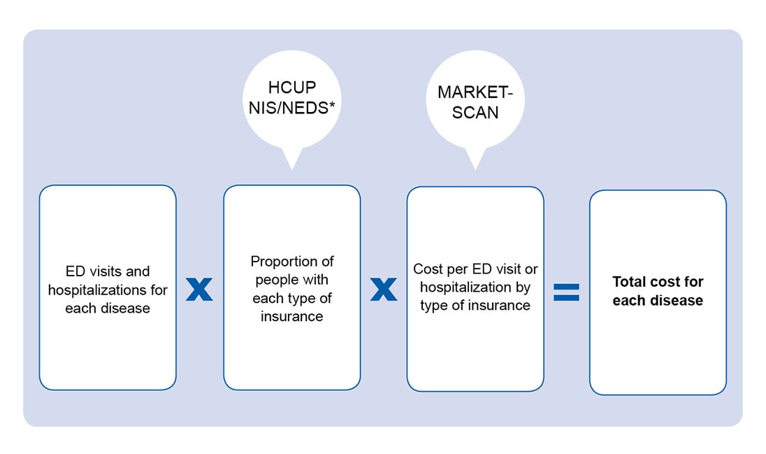 Four white (with two callout bubbles) boxes displaying how to calculate total direct healthcare costs of ED visits and hospitalizations