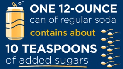 Illustration that one 12-ounce can of regular soda contains about 10 teaspoons of added sugars.