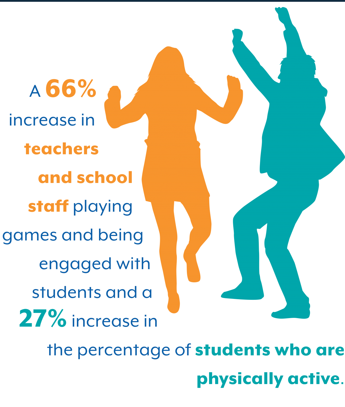 A 66% increase in  teachers  and school  staff playing  games and being  engaged with  students and a  27% increase in  the percentage of students who are  physically active.