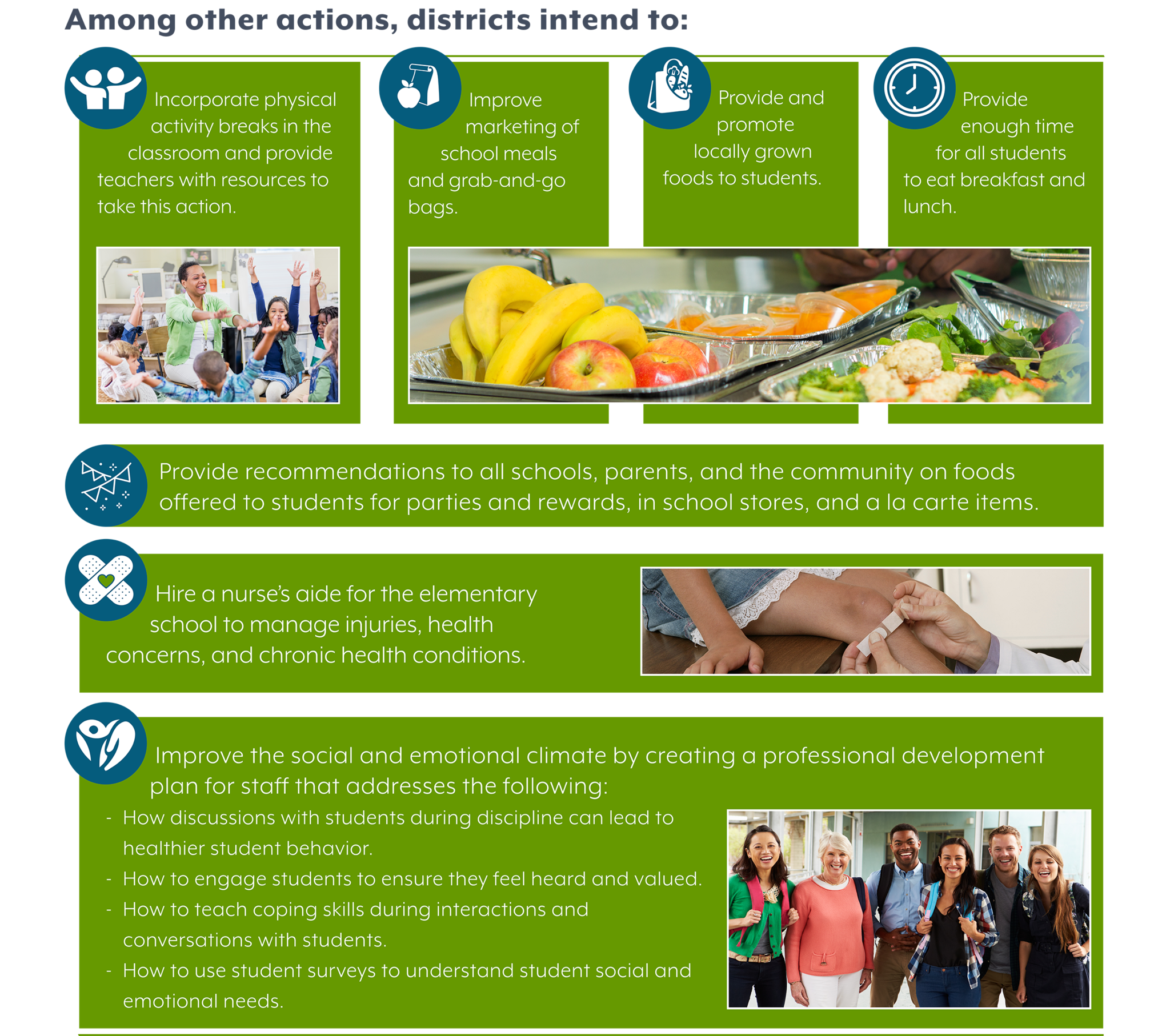 Among other actions, districts intend to:  Incorporate physical  activity breaks in the  classroom and provide  teachers with resources to  take this action.  Improve  marketing of  school meals  and grab-and-go  bags.  Provide and  promote  locally grown  foods to students.  Provide  enough time  for all students  to eat breakfast and  lunch.  Provide recommendations to all schools, parents, and the community on foods  offered to students for parties and rewards, in school stores, and a la carte items.  Hire a nurse’s aide for the elementary  school to manage injuries, health  concerns, and chronic health conditions.  Improve the social and emotional climate by creating a professional development  plan for staff that addresses the following:  How discussions with students during discipline can lead to  healthier student behavior.  How to engage students to ensure they feel heard and valued.  How to teach coping skills during interactions and  conversations with students.  How to use student surveys to understand student social and emotional needs.