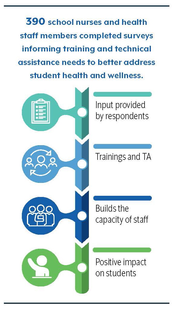 Input provided by respondents. Trainings and TA. Builds the capacity of staff. Positive impact if students.