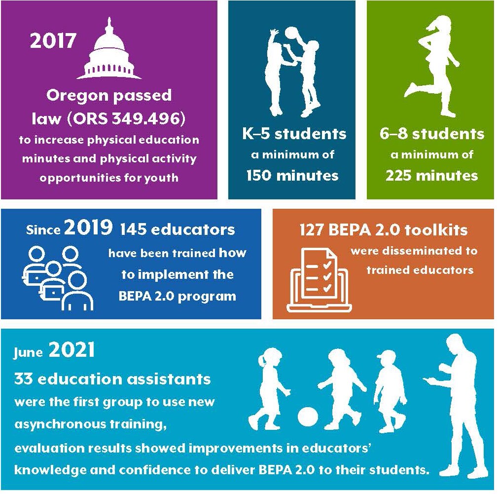 2017  Oregon passed  law (ORS 349.496)  to increase physical education  minutes and physical activity  opportunities for youth  K–5 students a minimum of 150 minutes  6–8 students a minimum of 225 minutes  Since 2019 145 educators  have been trained on  how to implement the  BEPA 2.0 program  127 BEPA 2.0 toolkits  were disseminated to  trained educators  June 2021  33 education assistants were the frst group to use new  online training.  Evaluation results showed improvements in educators’  knowledge and confidence to deliver BEPA 2.0 to their students.