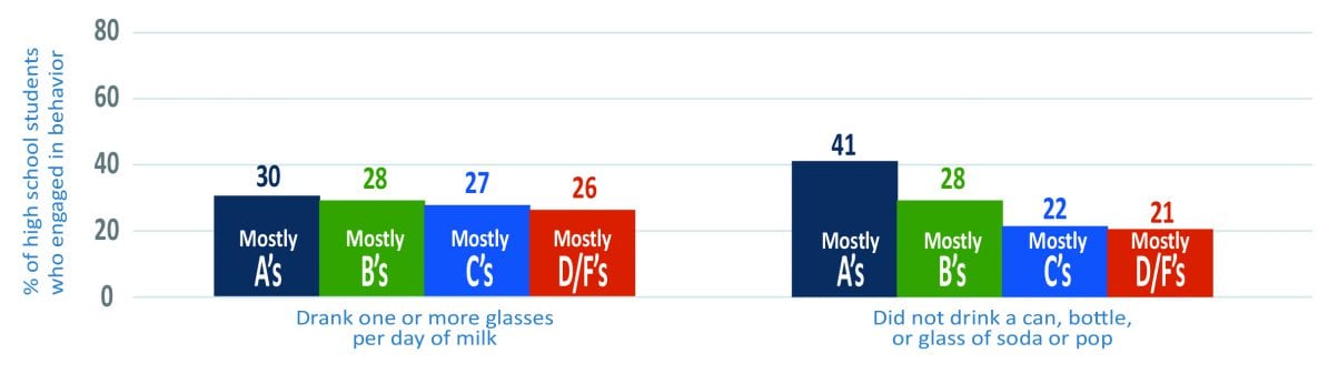 Figure 1B: Dietary Behaviors, by Type of Academic Grades Earned - United States, Youth Risk Behavior Survey, 2019