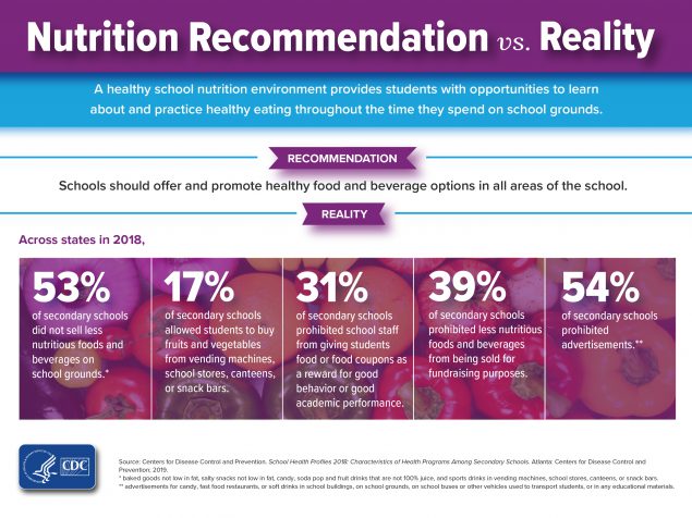 Healthy Foods and Beverages in School Recommendation and Reality Infographic