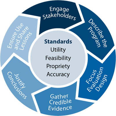 Evaluation Framework