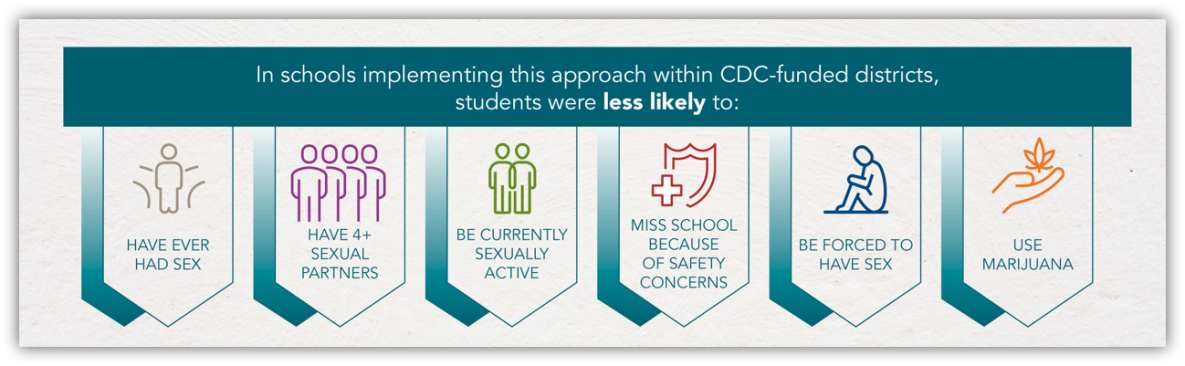 What Works in Schools program model saw significant benefits in six outcome areas