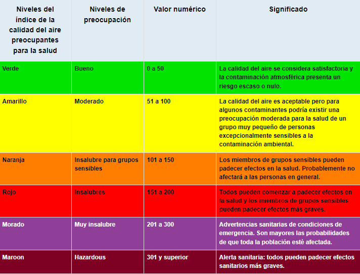 El índice de calidad del aire