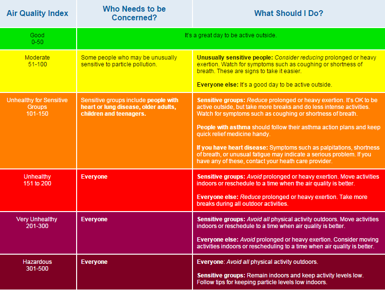 Air Quality Index