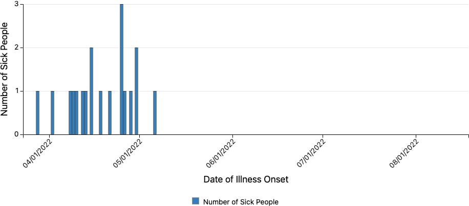 When People Got Sick 2022 epi-curve chart