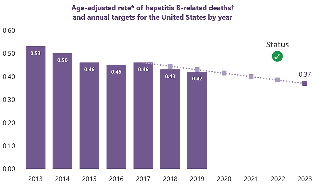 Bar chart for years 2013-2023, charting rate per 100,000, starting at 0.53 in 2013, declining to 0.42 by 2019. Target is 0.37 by 2023.