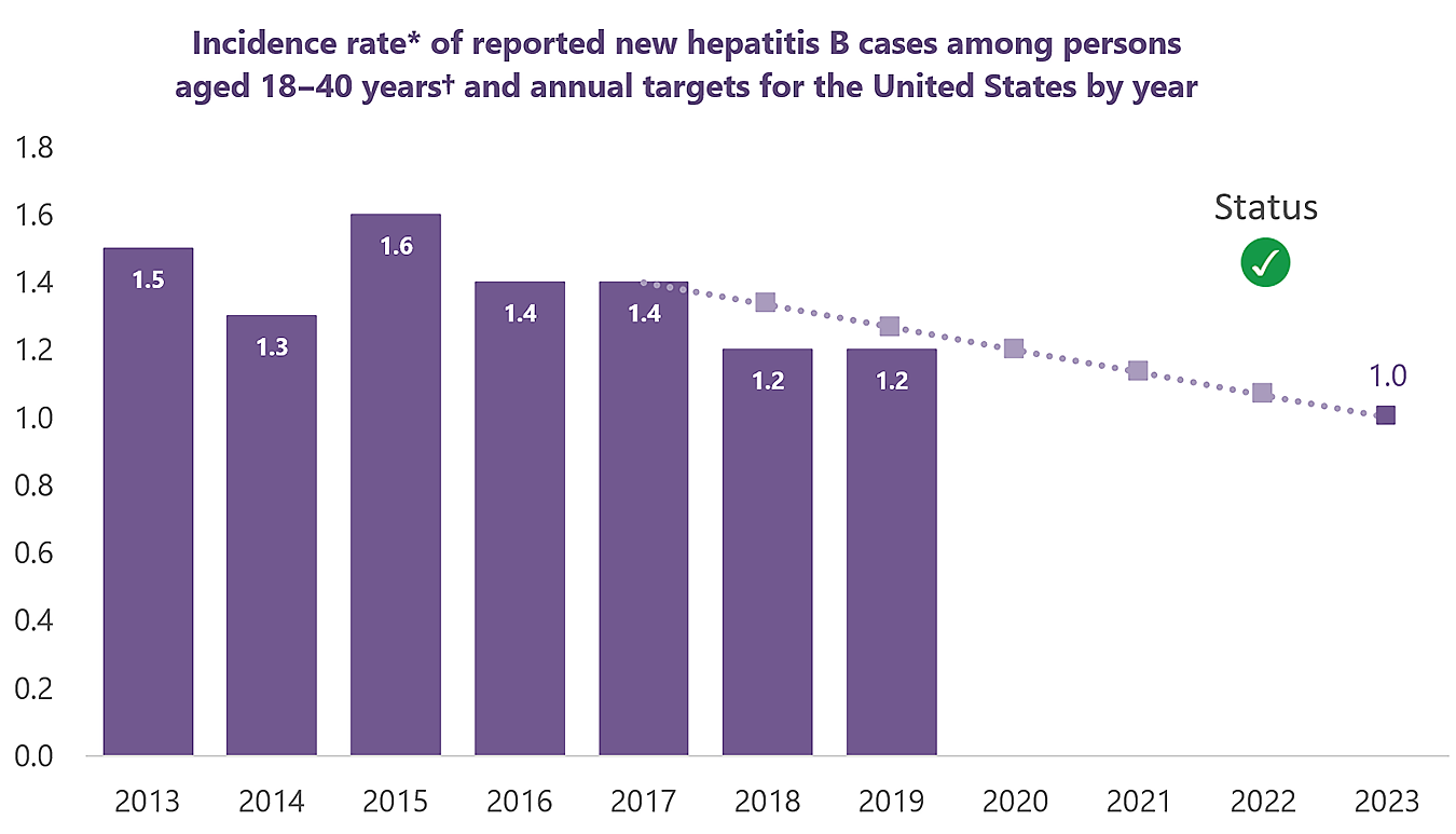 Bar chart for years 2013-2023, charting rate, starting at 1.5 in 2013, decreasing to 1.2 by 2019. Target is 1.0 by 2023.