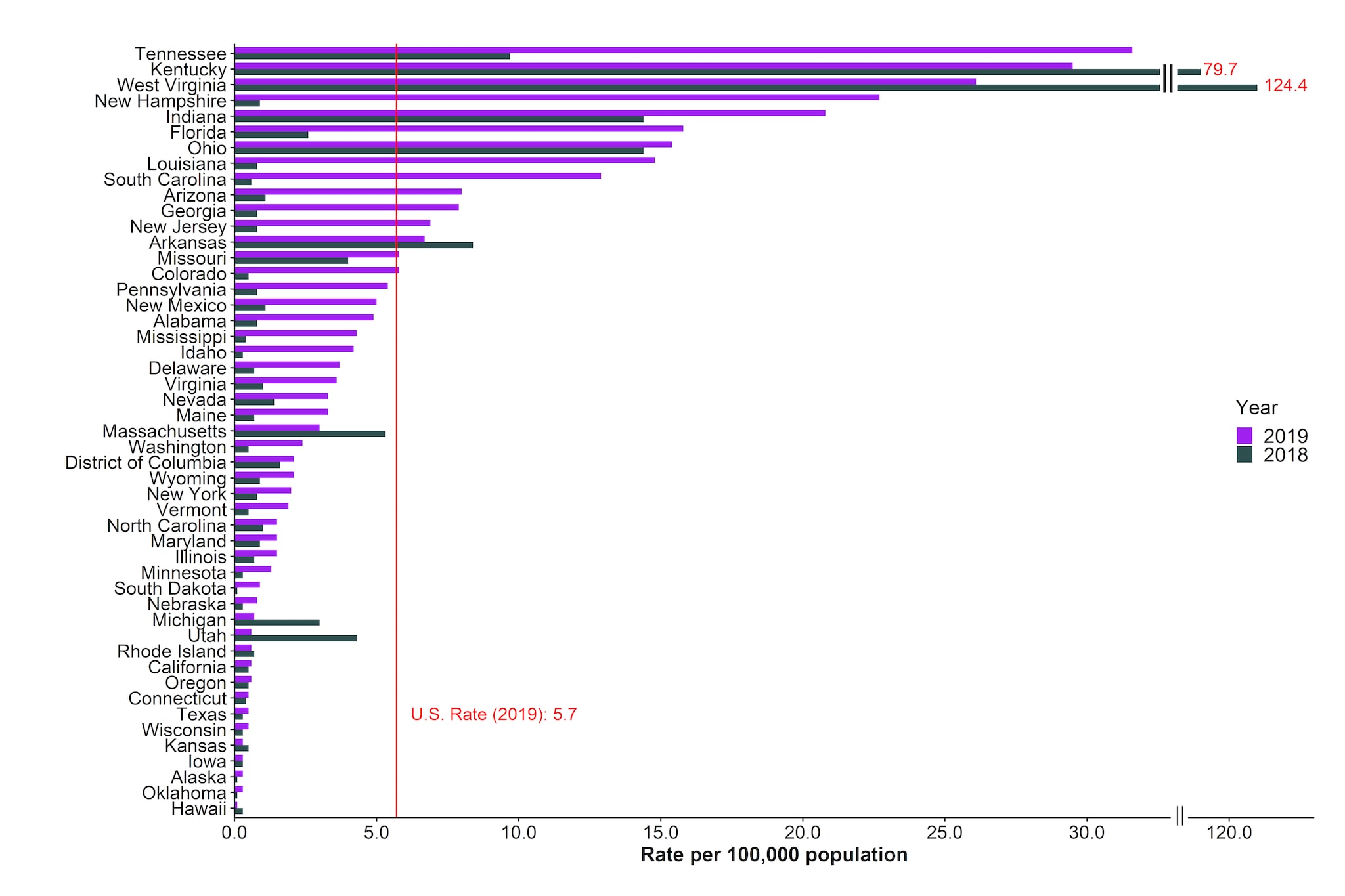 Distribution of rates of reported hepatitis A, by state or jurisdiction, for 2018 and 2019, sorted from highest to lowest for 2019. The US rate in 2019 was 5.7 reported cases per 100,000 population. Tennessee and Kentucky had the highest rates of reported hepatitis A during 2019.