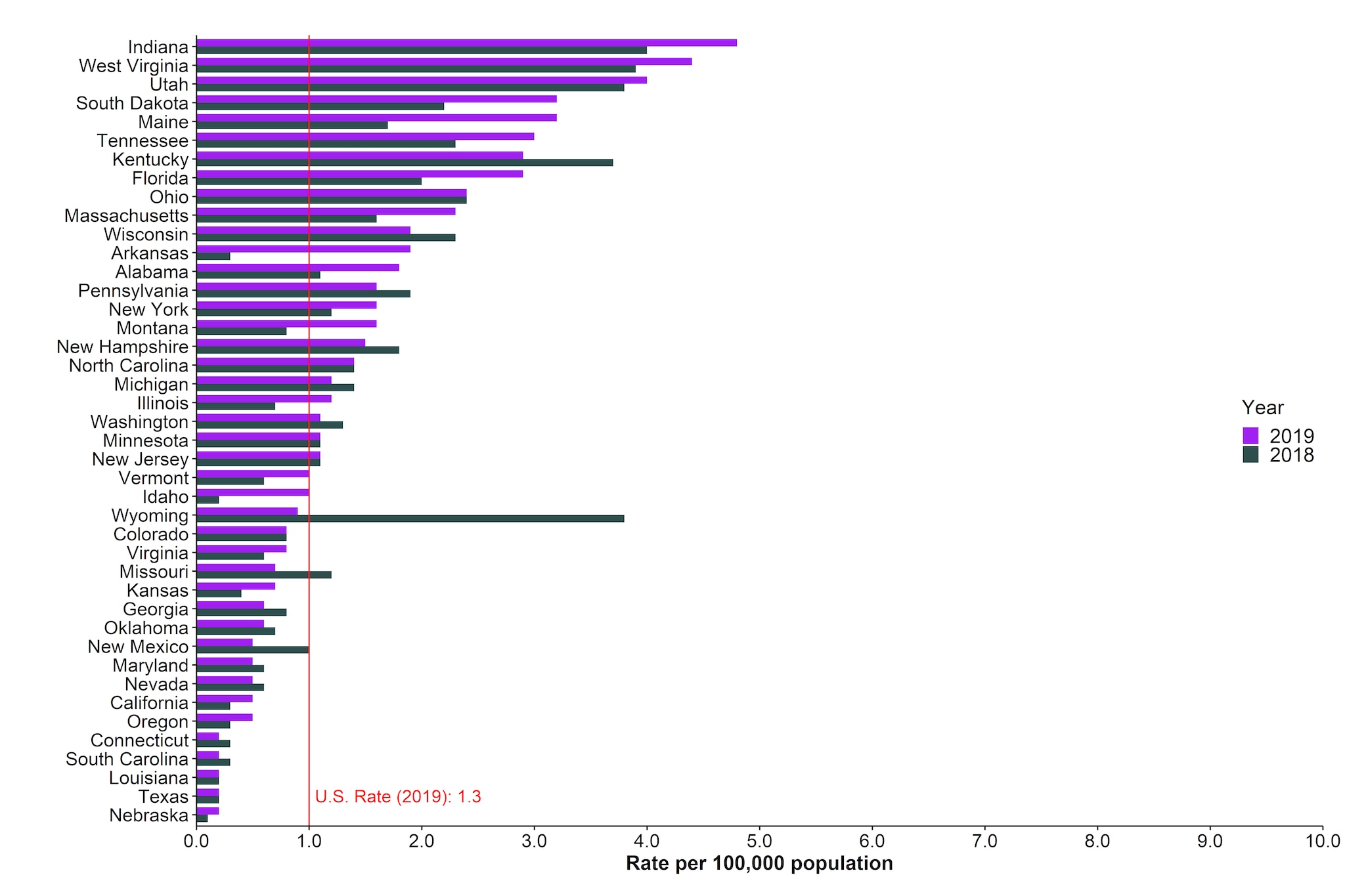 The graph shows the distribution of rates of acute hepatitis C by state or jurisdiction, for 2018 and 2019, sorted from the highest to lowest rate for 2019. The U.S. rate in 2019 was 1.3 cases per 100,000 population. Indiana and West Virginia had the highest rates of reported acute hepatitis C in 2019.