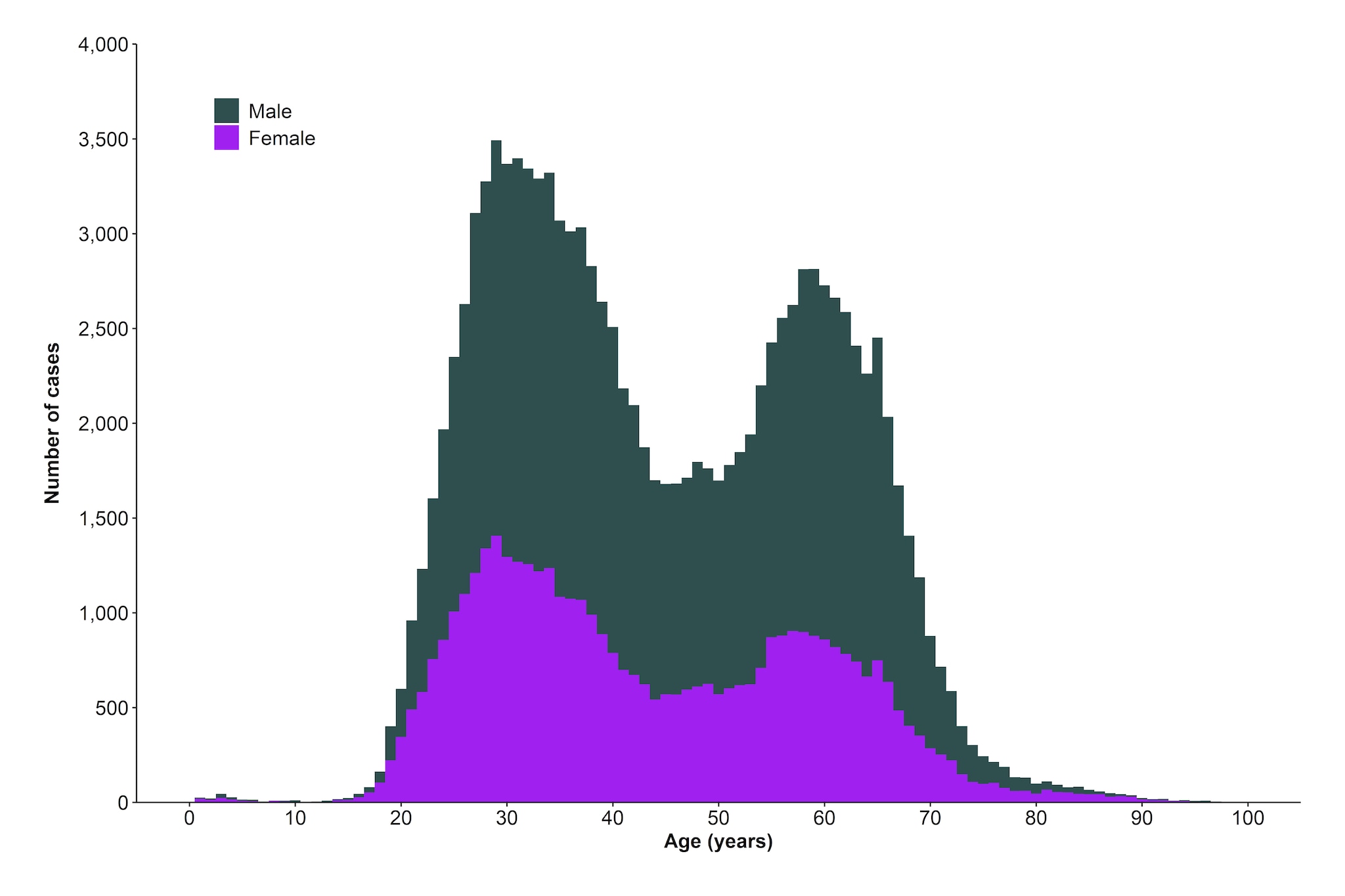 The graph shows the number of newly reported chronic hepatitis C cases by sex and age in the United States in 2019. A higher number of reported cases of chronic hepatitis C infections was observed in males compared to females. Both males and females demonstrate a bimodal pattern, with infections highest among those aged 20–39 years and a second peek at 55–70 years.