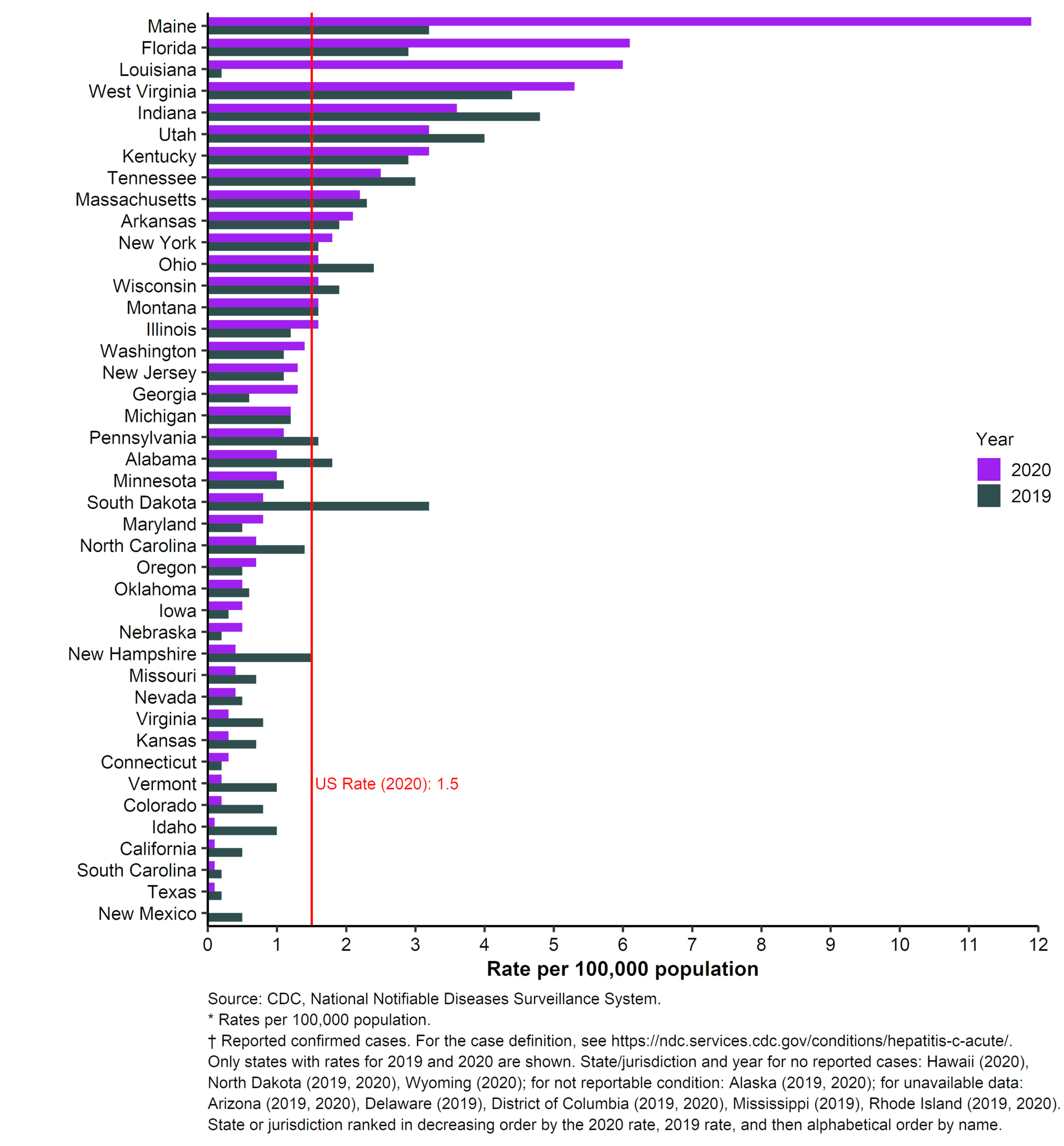 The graph shows the distribution of rates of acute hepatitis C by state or jurisdiction, for 2018 and 2019, sorted from the highest to lowest rate for 2019. The U.S. rate in 2019 was 1.3 cases per 100,000 population. Indiana and West Virginia had the highest rates of reported acute hepatitis C in 2019.