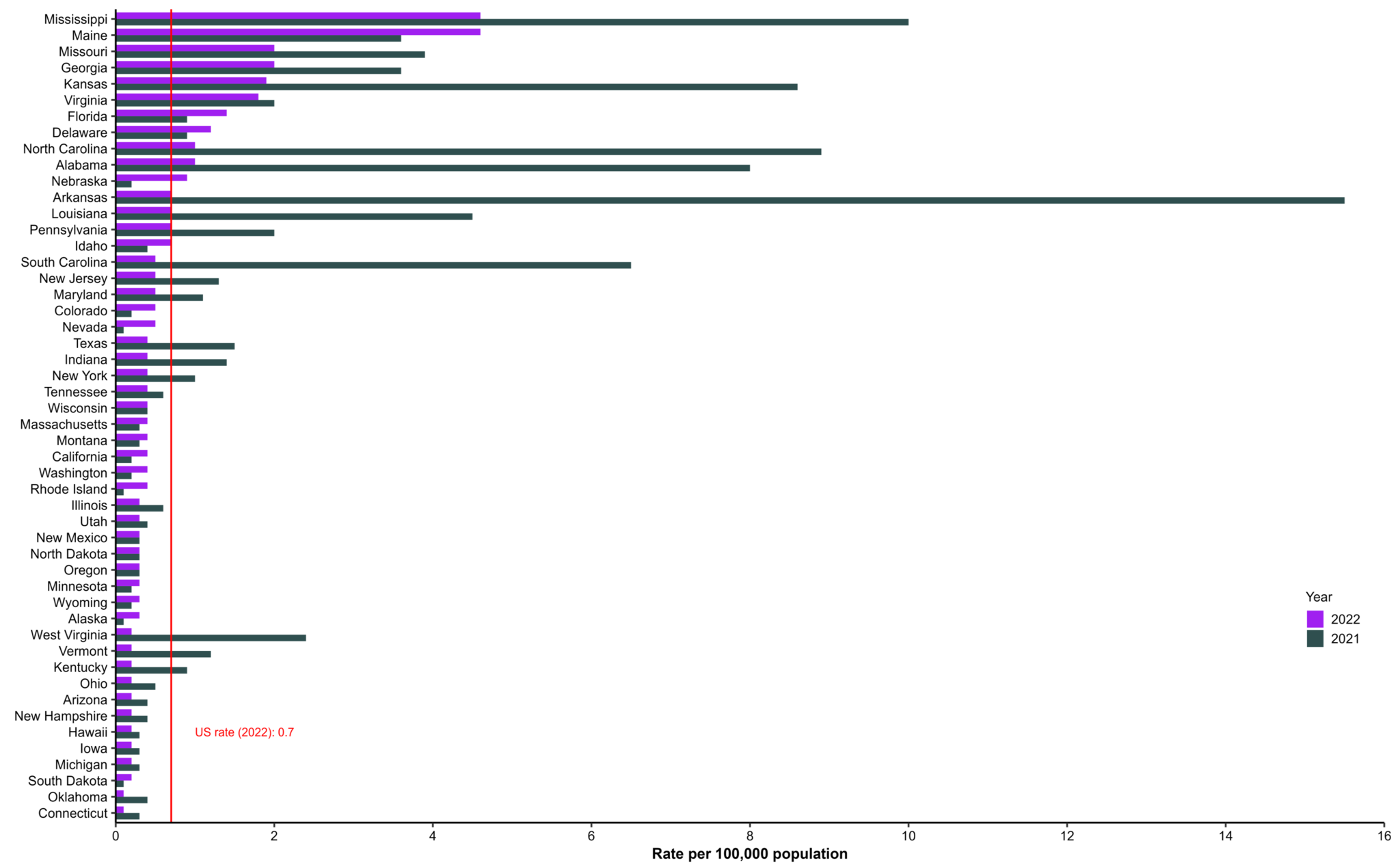 Distribution of rates of reported hepatitis A, by state or jurisdiction, for 2021 and 2022. The US rate in 2022 was 0.7 reported cases per 100,000 population. Mississippi and Maine had the highest rates of reported hepatitis A during 2022.