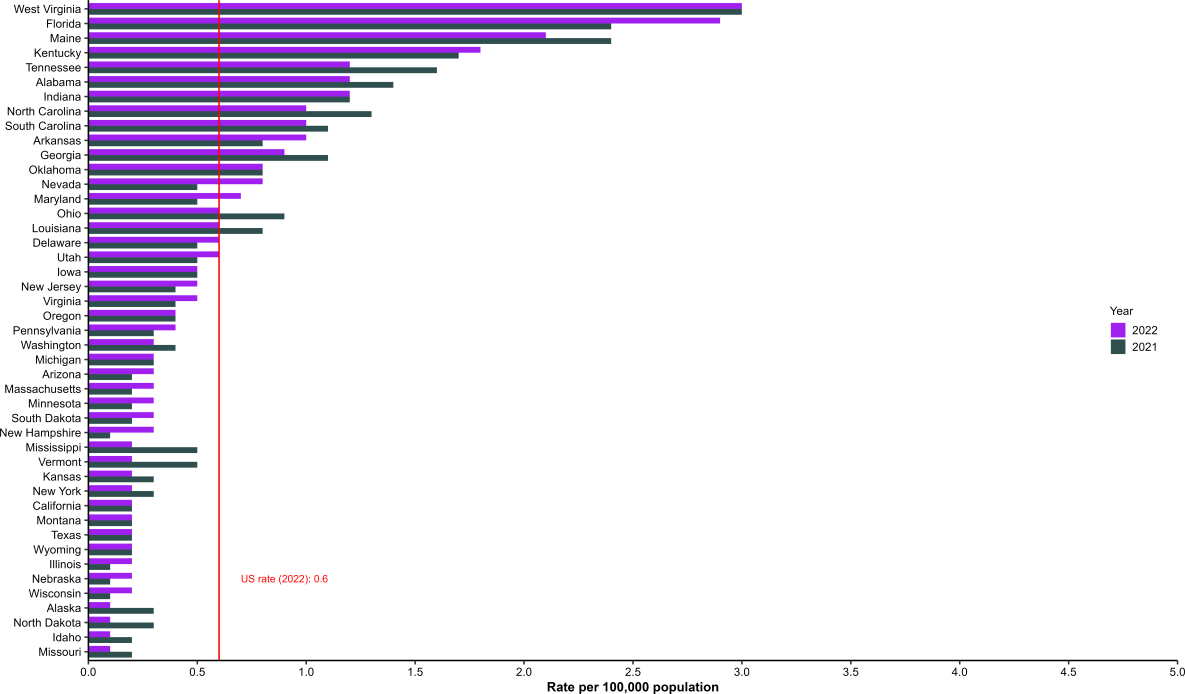 Rates of reported acute hepatitis B cases by state or jurisdiction, for 2021 and 2022, sorted from the highest to lowest for 2022. West Virginia, Florida, and Maine had the highest rates of reported acute hepatitis B cases during 2022.