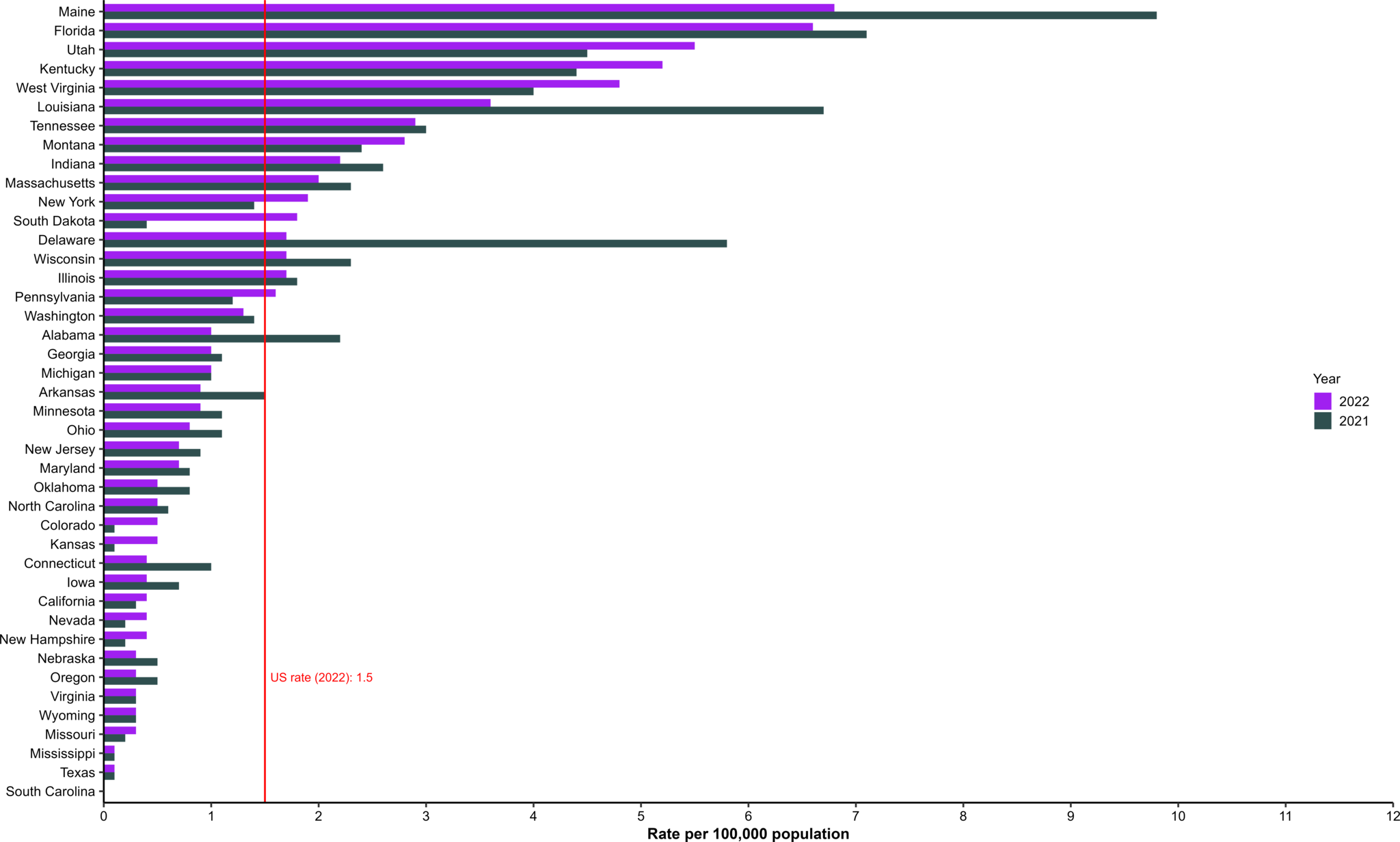 The distribution of rates of acute hepatitis C by state or jurisdiction, for 2020 and 2021, sorted from the highest to lowest rate for 2021. The US rate during 2021 was 1.6 cases per 100,000 population. Maine had the highest rate of reported cases of acute hepatitis C during 2021.