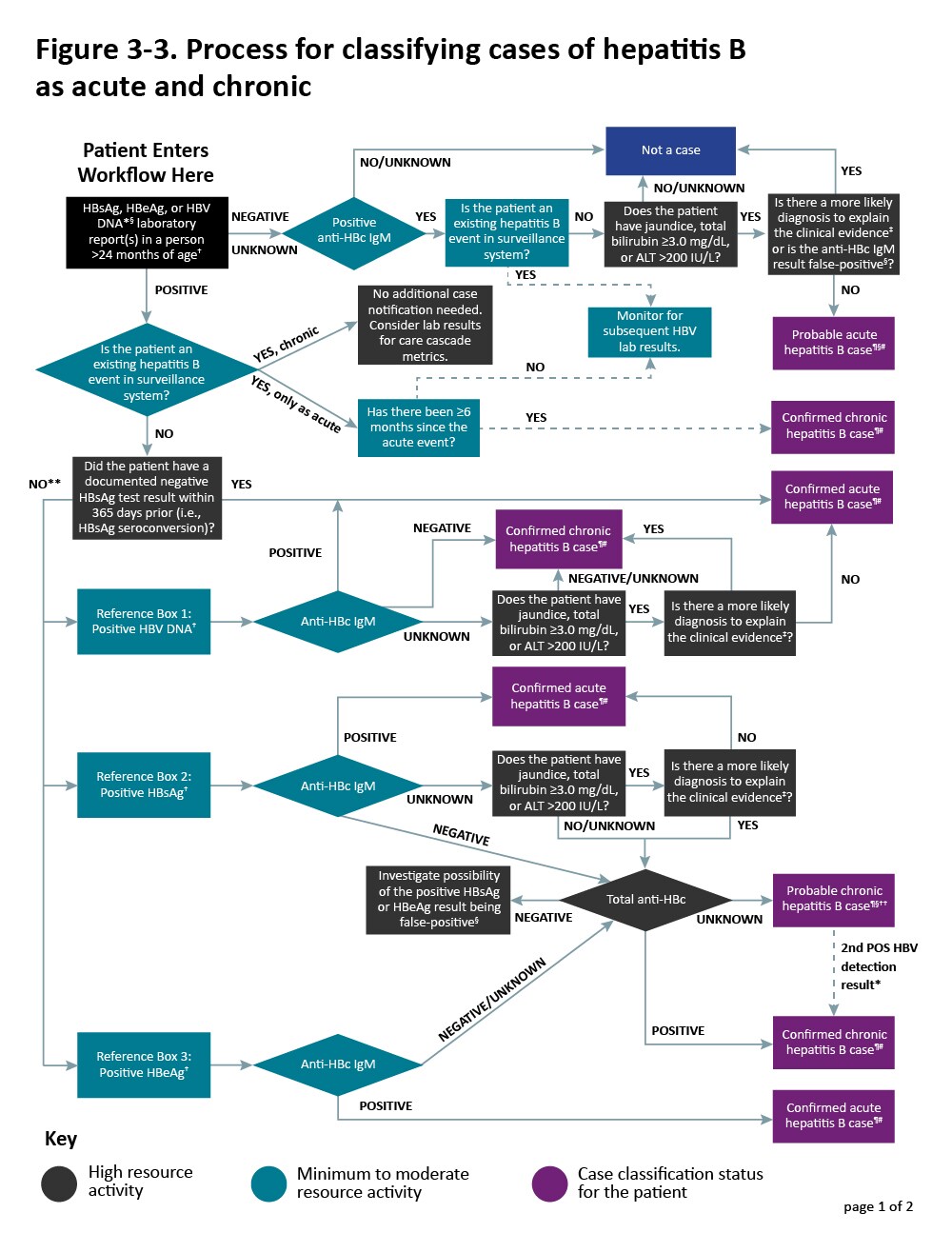 Figure 3-3 illustrates an approach for acute and chronic hepatitis B case ascertainment and classification. The flow chart begins with receipt of a provider report, laboratory report, or other report indicating hepatitis B virus infection and walks through follow-up and case classification decisions based on available information. Recommended follow-up activities are color-coded based on if they are minimum-to-moderate resource or high resource activities.