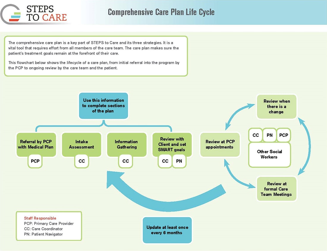 From client, I need: General review. Confirmation that the multiple pages I compressed into fewer pages works. Meta data.  I need to: Figure out navigation. 4th level? Standardize modules for downloads. Make images links. Figure out H1 title style. Sometimes there are problems, such as STEPS to Care Care Plans    The comprehensive care plan is a key part of STEPS to Care and its three strategies. It is a vital tool that requires effort from all members of the care team. The care plan makes sure the patient’s treatment goals remain at the forefront of their care. The flowchart shows the lifecycle of a care plan, from initial referral into the program by the Primary Care Provider to ongoing review by the care team and the patient. Staff Responsible: Primary Care Provider, Care Coordinator, Patient Navigator. A. Use the following information to complete sections of the plan: Referral by Primary Care Provider with Medical Plan, Intake Assessment from Care Coordinator, Outreach and Information Gathering from Care Coordinator, Care Coordinator/Patient Navigator review plan with Client and set SMART goals. B. Care plan maintenance cycle Care Coordinator, Patient Navigator, Primary Care Provider, and other Social Workers are responsible for continual review and updates: Review at formal Care Team Meetings, Review at Primary Care Provider appointments, Review when there is a change, Update the plan every 6 months. Return to part A.