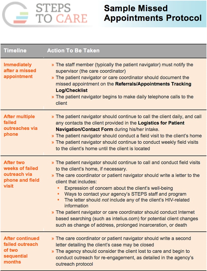 Sample Missed Appointment Protocol