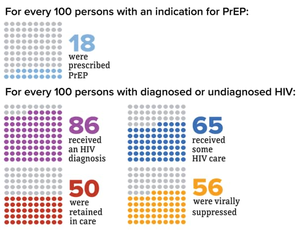 HIV in the United States, 2018